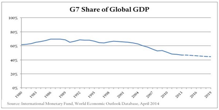 7 GDP as a share of Global GDP